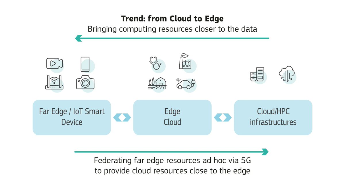 The future IoT and Edge Computing can revolutionize the way products and processes are organized and monitored across strategic value chains.

Read the policy by the <a href="/EU_Commission/">European Commission</a> > bit.ly/3tj9wD1 <a href="/DigitalEU/">Digital EU 🇪🇺</a> v <a href="/antgrasso/">Antonio Grasso</a> #DigitalEUAmbassador #IoT #EdgeComputing #IIoT