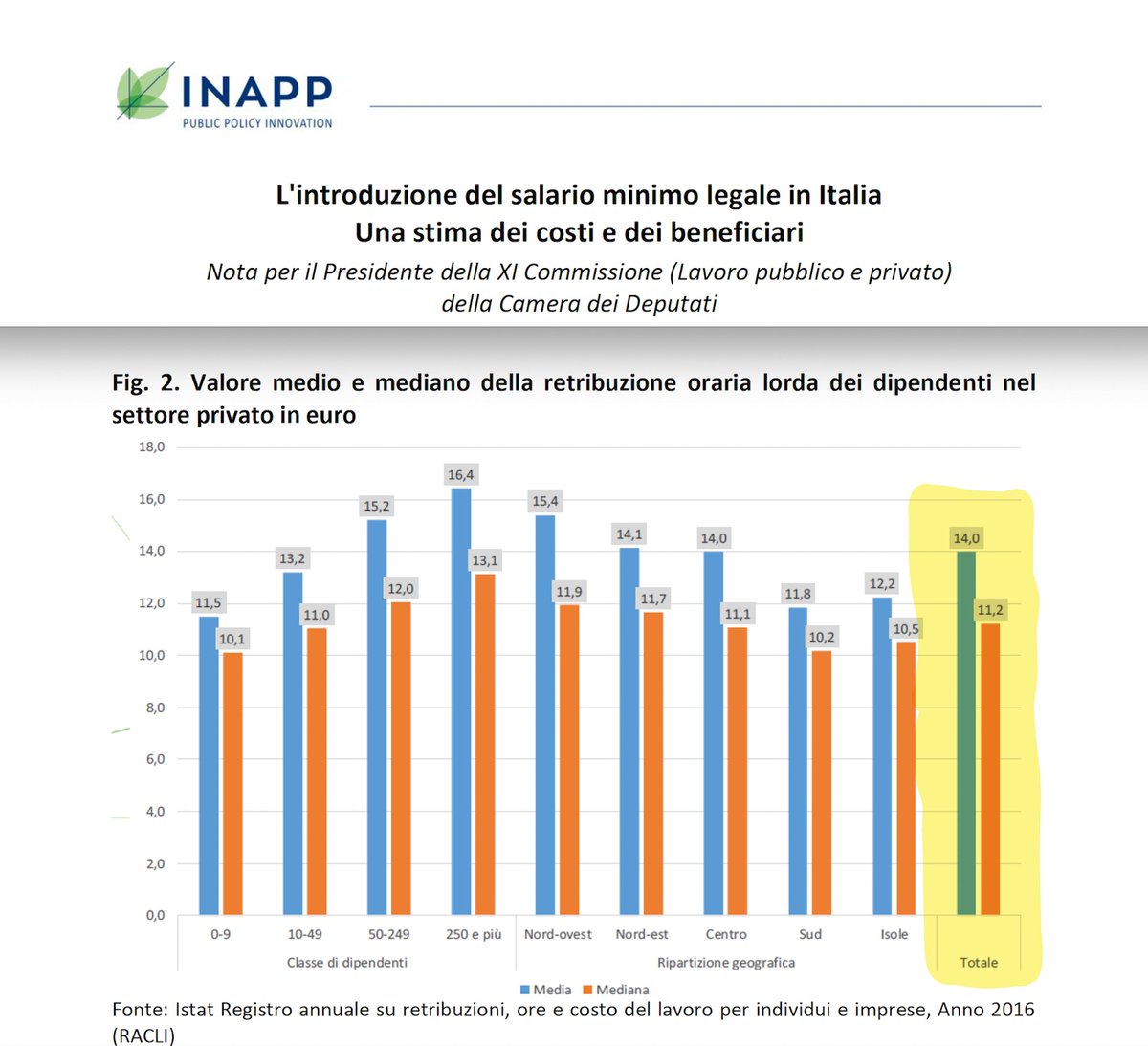 MicheTiraboschi's tweet photo. Italia già conforme a direttiva UE: copertura contrattazione è sopra l'80%.
Usando i parametri della direttiva (60% salario mediano lordo? 50% salario medio lordo nazionale?) la tariffa imposta sarebbe comunque sotto i 7 euro. Di gran lunga inferiore ai nostri minimi contrattuali https://t.co/vOf08N7FQp