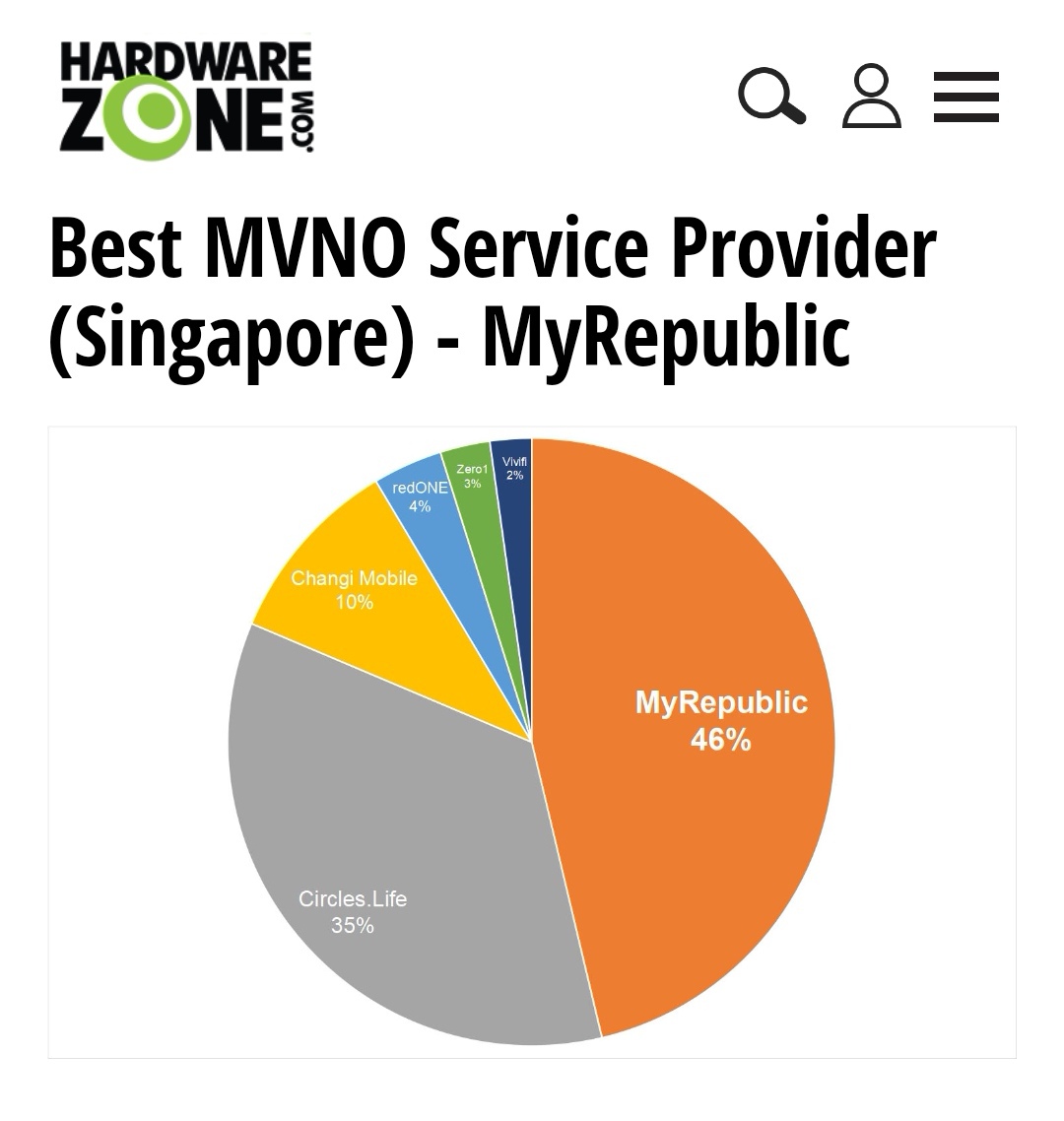 JeannieOng_Lim's tweet photo. Best MVNO in 🇸🇬, three years in a row! Big shout out to our customers for their faith in us. Thank you, #hardwarezone for the honour! But most importantly, thank you, Team #MyRepublicSG for your ingenuity and tireless efforts in this competitive market. 💜 https://t.co/d4BUGwlnZ8 https://t.co/iWkTWmaoCf