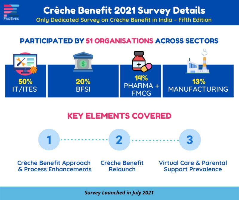 ProEves's tweet photo. What segment is Better Supporting Working Parents? 

Our study indicates that 50% of the IT Sector companies are providing Creche support.

#daycare #parenting #creche https://t.co/BmVgRt2hEH