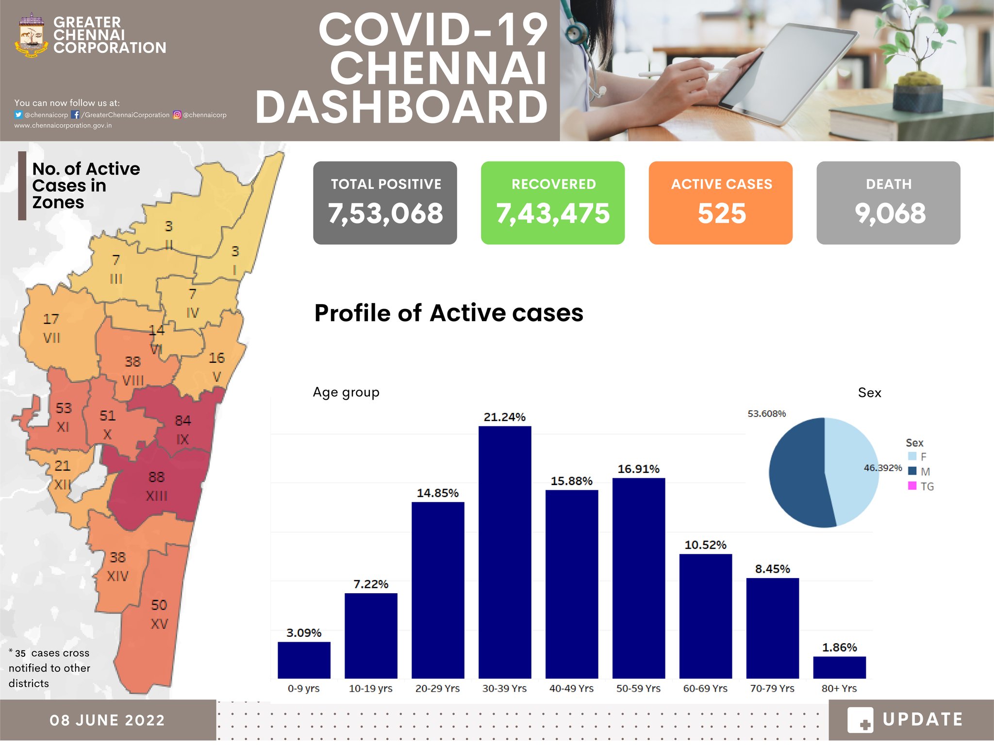 Greater Chennai Corporation on Twitter "Here's the Info Graphic