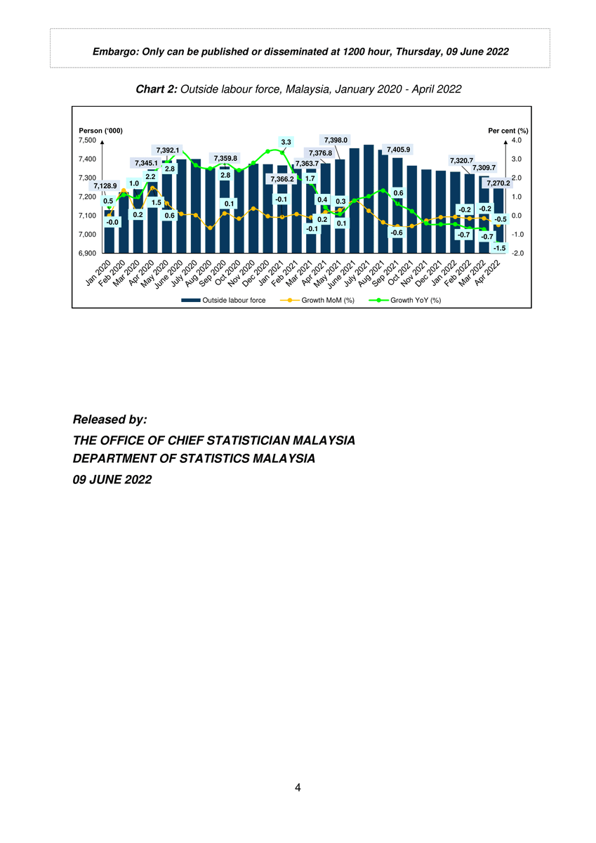 DOSM_MBLS's tweet photo. DOSM MEDIA STATEMENT:
STATISTICS OF LABOUR FORCE, MALAYSIA, APRIL 2022
#MBLS #DOSM #LabourStatistics #LabourForceStatistics #LMIAP #MyLMID https://t.co/ynE6TVHsji