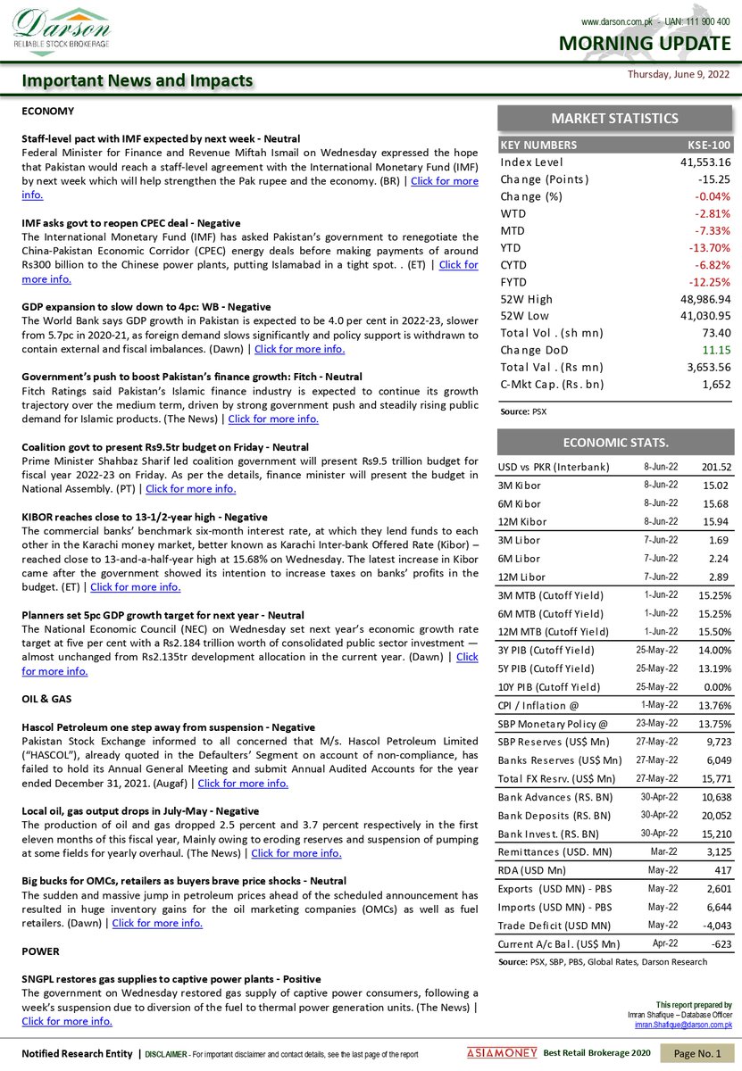 DarsonUpdates's tweet photo. Morning Update!
09 | June | 2022 | Thursday

Darson Securities Limited

https://t.co/06AEypNFdo

WhatsApp 0300-2444787
UAN: 111-900-400
Email: info@darson.com.pk

#morning #morningnews #UpdateNews #research #darsonresearch #researcher #stockresearch #researchupdate #StocksUpdate https://t.co/DOUpdPBHmK