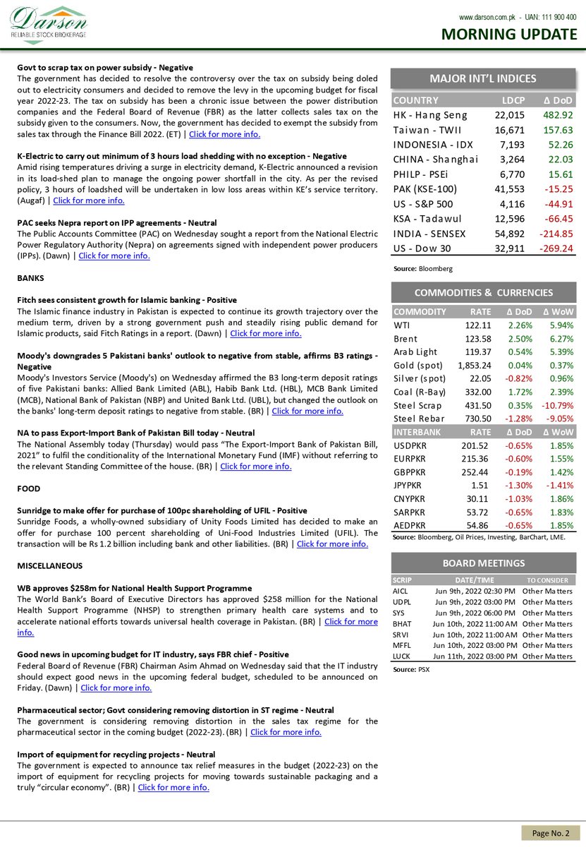 DarsonUpdates's tweet photo. Morning Update!
09 | June | 2022 | Thursday

Darson Securities Limited

https://t.co/06AEypNFdo

WhatsApp 0300-2444787
UAN: 111-900-400
Email: info@darson.com.pk

#morning #morningnews #UpdateNews #research #darsonresearch #researcher #stockresearch #researchupdate #StocksUpdate https://t.co/DOUpdPBHmK