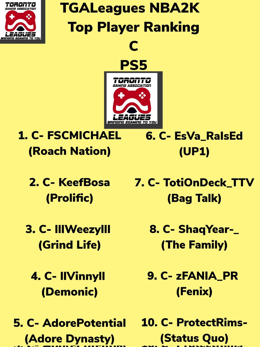 LeaguesTga's tweet image. TGALeagues NBA2K Top Player Rankings PS5 OUT NOW!!! CONGRATS TO ALL THE PLAYERS SELECTED!!! #TGALeagues #NBA2K #PS5 #5V5PROAM @LeaguesTGA