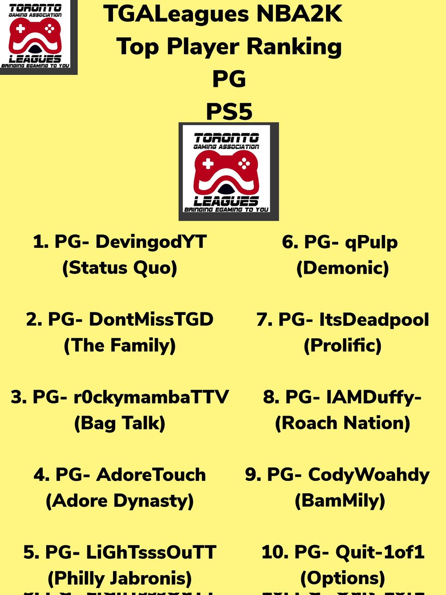 LeaguesTga's tweet image. TGALeagues NBA2K Top Player Rankings PS5 OUT NOW!!! CONGRATS TO ALL THE PLAYERS SELECTED!!! #TGALeagues #NBA2K #PS5 #5V5PROAM @LeaguesTGA