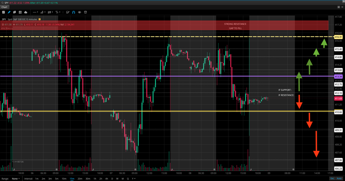 kingkamanthony's tweet photo. $SPY  LEVELS : ⁦@JJ_Styles⁩ ⁦@SaintTrelle⁩ @LorrieBoca   #stocks #OptionsTrading @sassertrucks @emm_366 #SPY_FAMILY https://t.co/49mlR7TwK9