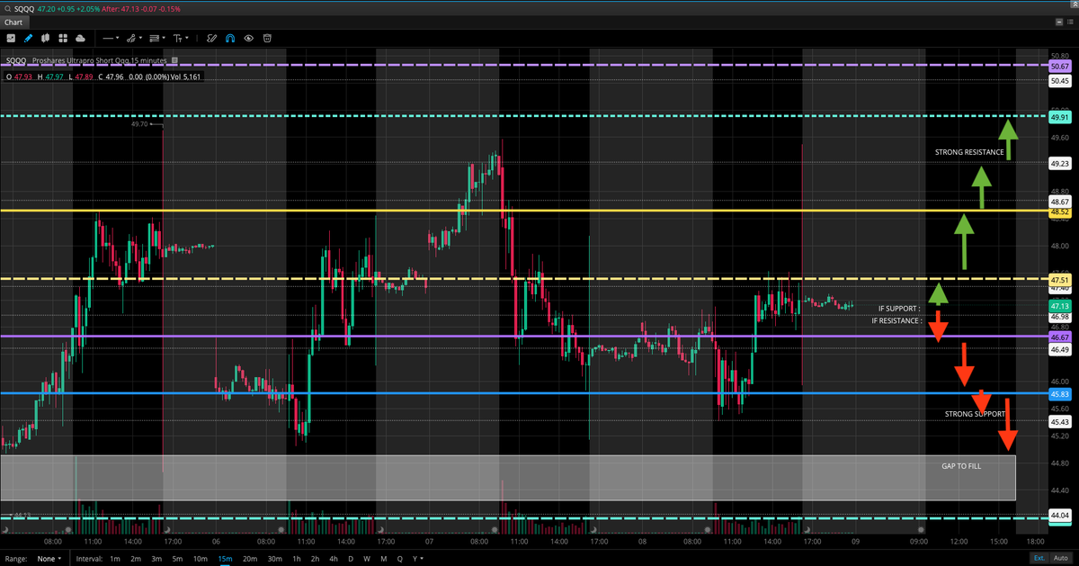 kingkamanthony's tweet photo. $SQQQ  LEVELS : ⁦@JJ_Styles⁩ ⁦@SaintTrelle⁩ @LorrieBoca   #stocks #OptionsTrading @sassertrucks @emm_366 #SQQQ https://t.co/YgBAaghFwg