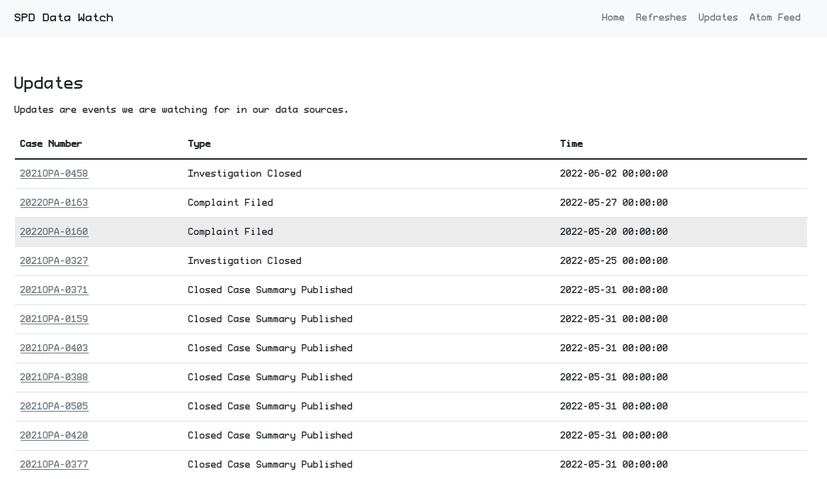 TechBlocSEA's tweet photo. Tired of refreshing the OPA site for case updates?

Today we've released a new tool to track open datasets published by SPD &amp; OPA! This tool tracks newly opened and closed OPA investigations, as well as new closed case summary documents.
#SeattleProtests

https://t.co/Pb0OvI3ikn https://t.co/r31LUUXZ2w