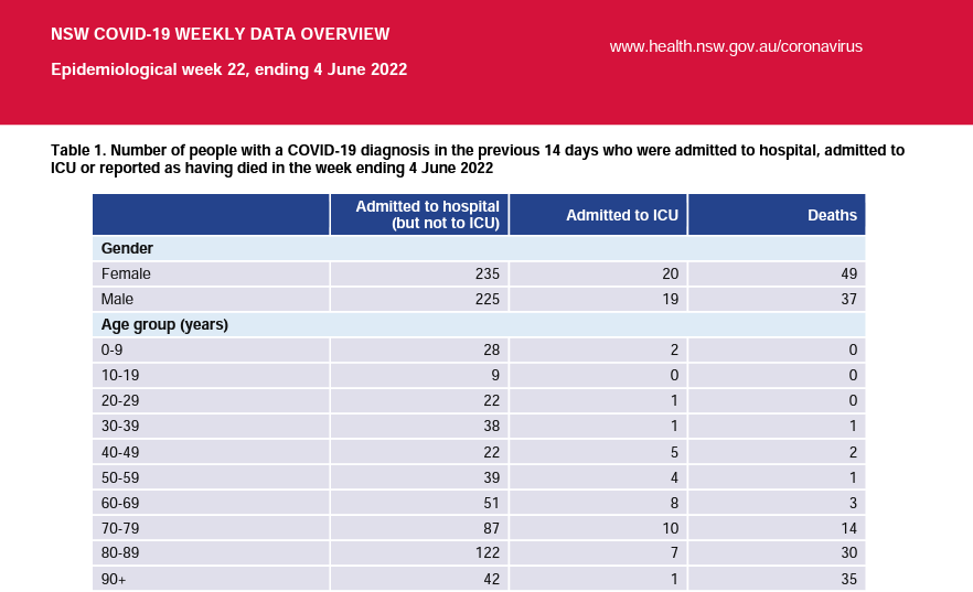 BigBadDenis's tweet photo. There were 86 COVID deaths reported week ending 4 June 2022

🔹49 - Females
🔹37 - Males

🔹44 were aged care residents
🔹5 people aged under 65 years
🔹7 deaths occurred at home

#COVID19nsw https://t.co/YxA4MXCUhm