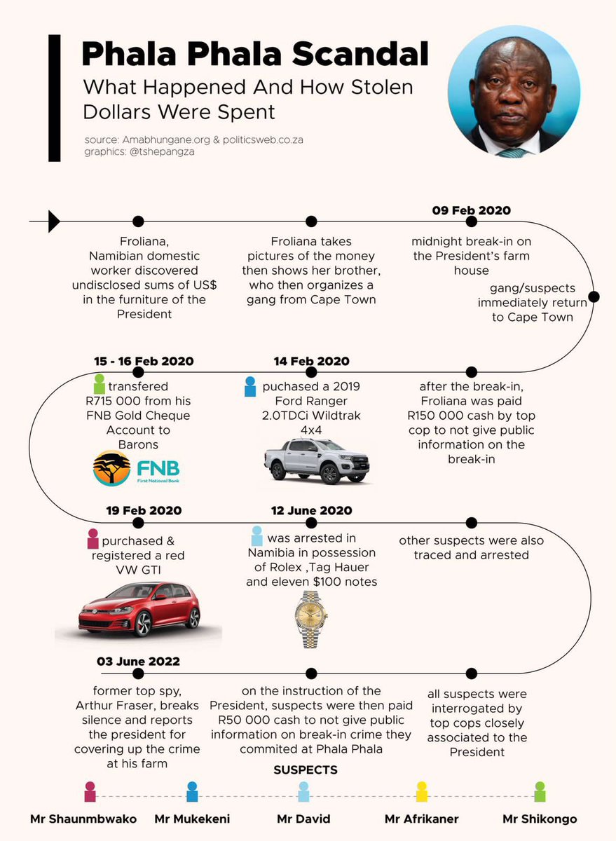 Here is a summary of #CyrilRamshosa's criminal shenanigans in the #PhalaPhala Scandal.