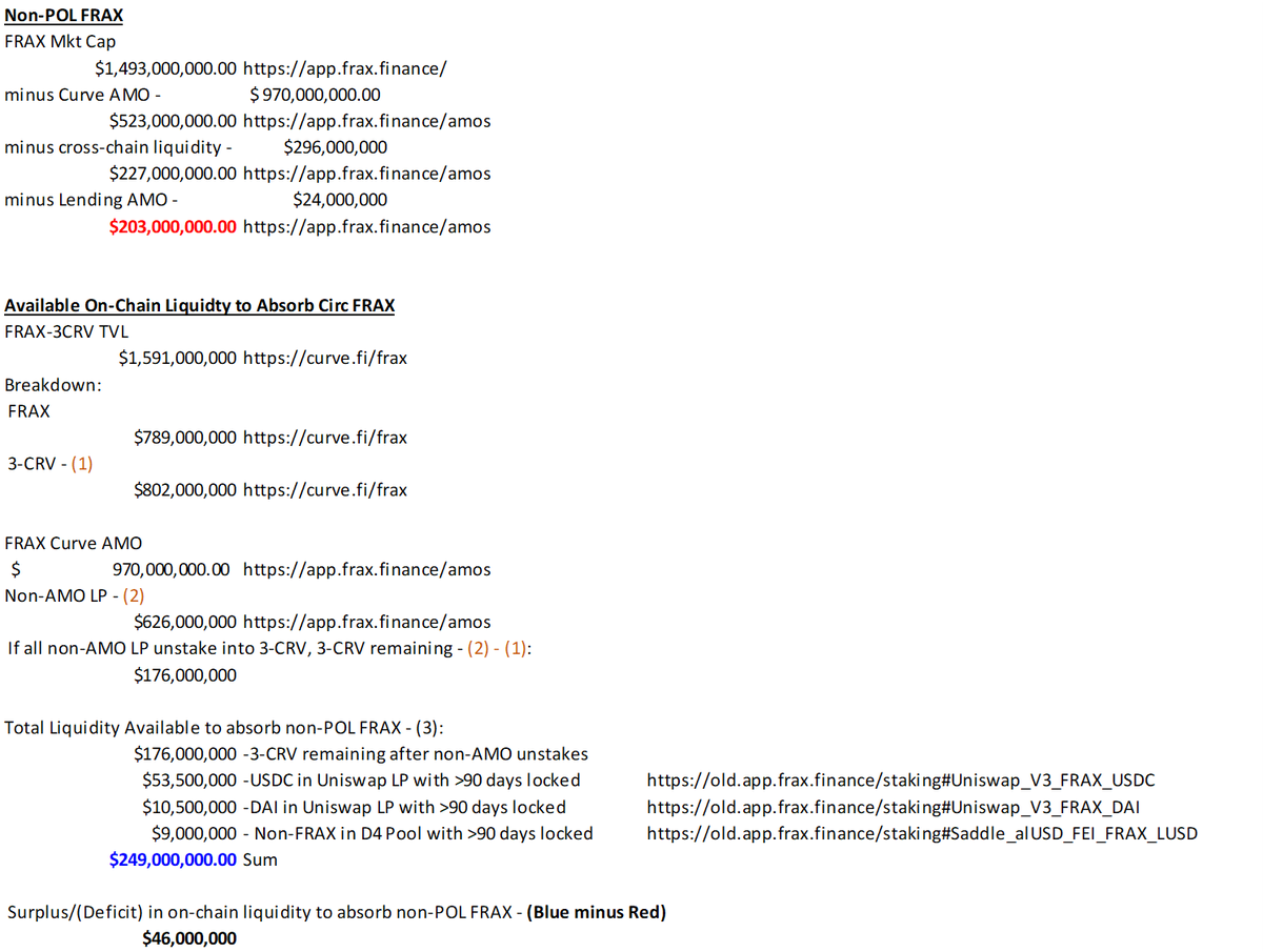OuroborosCap8's tweet photo. 1/N Math on why its impoosible for FRAX to depeg and how @fraxfinance, @samkazemian
 can actually buy $46mn of anything $FXS, $CVX, $CRV, $SDL.

Reposting as I didn't realize how unreadable that was on dark mode. Thanks for pointing it out @808_Investor https://t.co/y3vC2M9v3Z