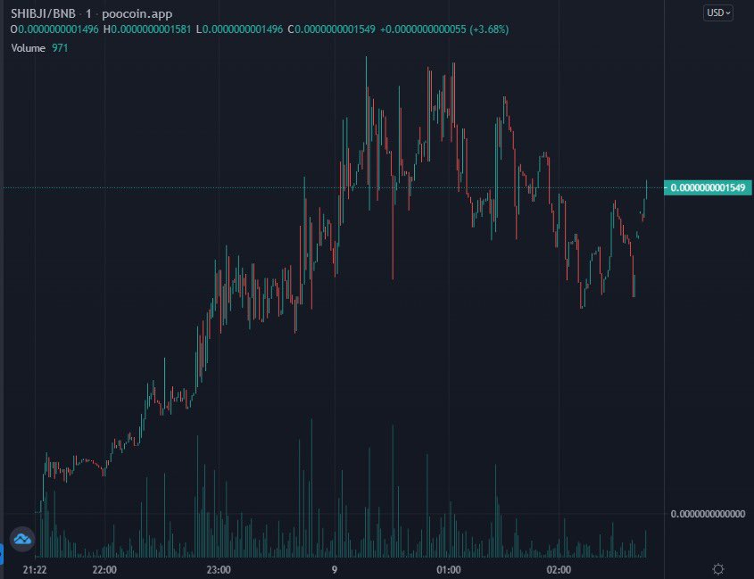 CryptoDepp (@depps_drops) on Twitter photo Here's the latest gem #SHIBJIRU - $SHIBJI. Launched a couple of hours ago by an anon team , now at $140K MCAP with $9K locked LIQ (1 month). Team has more stuff lined up, low taxes. <a href="/SHIBJIRU/">SHIBJIRU INU</a>
📈Chart: poocoin.app/tokens/0xda804……
📲TG: t.me/shibjiruinu
#DYOR #BSC Here's the latest gem #SHIBJIRU - $SHIBJI. Launched a couple of hours ago by an anon team , now at $140K MCAP with $9K locked LIQ (1 month). Team has more stuff lined up, low taxes. <a href="/SHIBJIRU/">SHIBJIRU INU</a>
📈Chart: poocoin.app/tokens/0xda804……
📲TG: t.me/shibjiruinu
#DYOR #BSC
