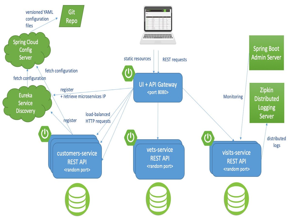 GuidesJava's tweet image. Amazing Architecture diagram Microservices using Spring boot and Spring cloud.
Source: Spring Petclinic Microservices Official
#retweet #share #like #bookmark