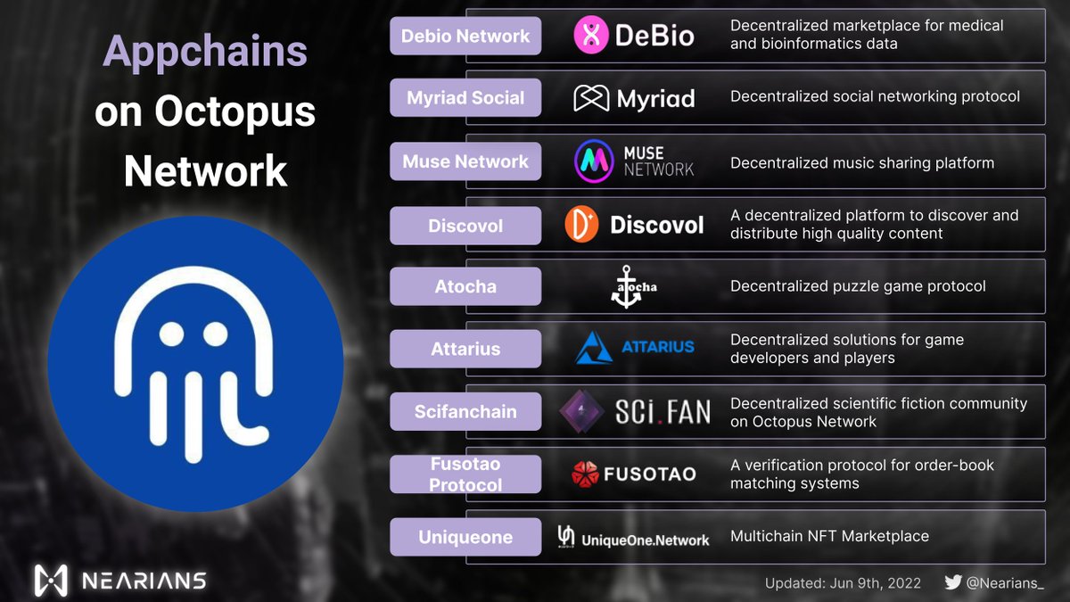 Let's have a look at all appchains on the @oct_network! $OCT $NEAR