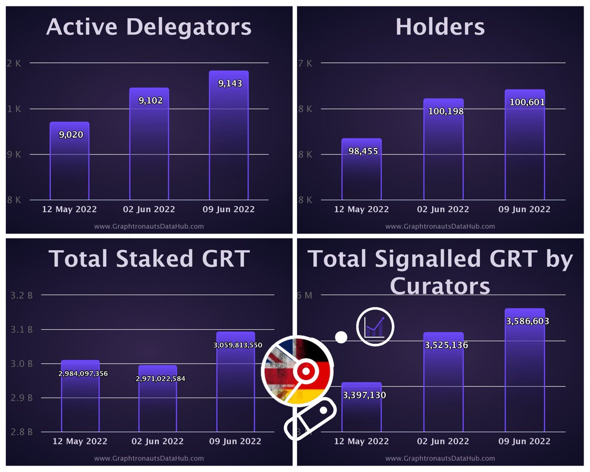 0xTheGraph's tweet photo. Daily Statistics The Graph 09.06.2022
Die täglichen #TheGraph 📊 werden präsentiert von The Graph Germany.
@TheGraph_DE &
@GRTCrypto
👨💻https://t.co/MJ2K41cpTh
#TheGraphHack
#grt #cryptonews #cryptostats
#thegraphprotocol #graphfam #Thegraphday2022 #grtstatistics #web3 #NFT https://t.co/j37g4unRSF