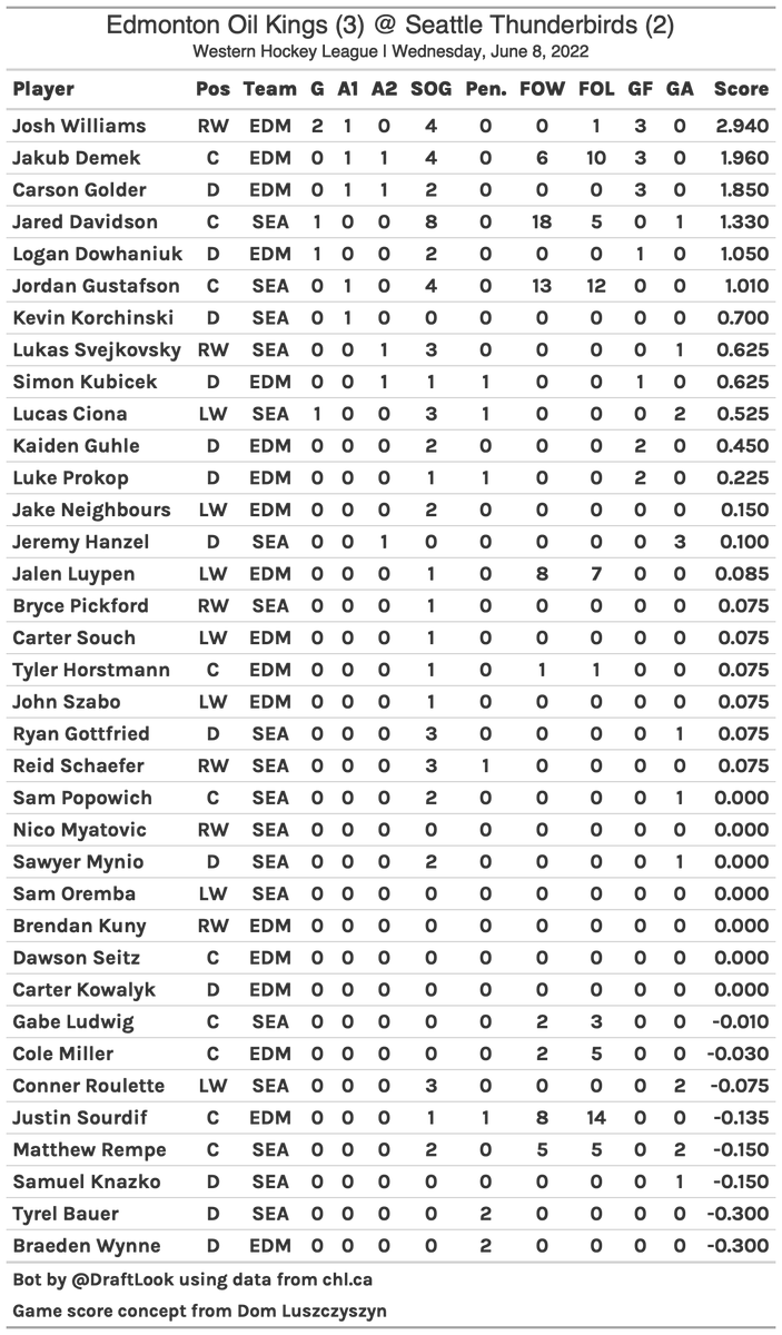 #CHL Game Score Card: Seattle Thunderbirds vs Edmonton Oil Kings on 2022-06-08