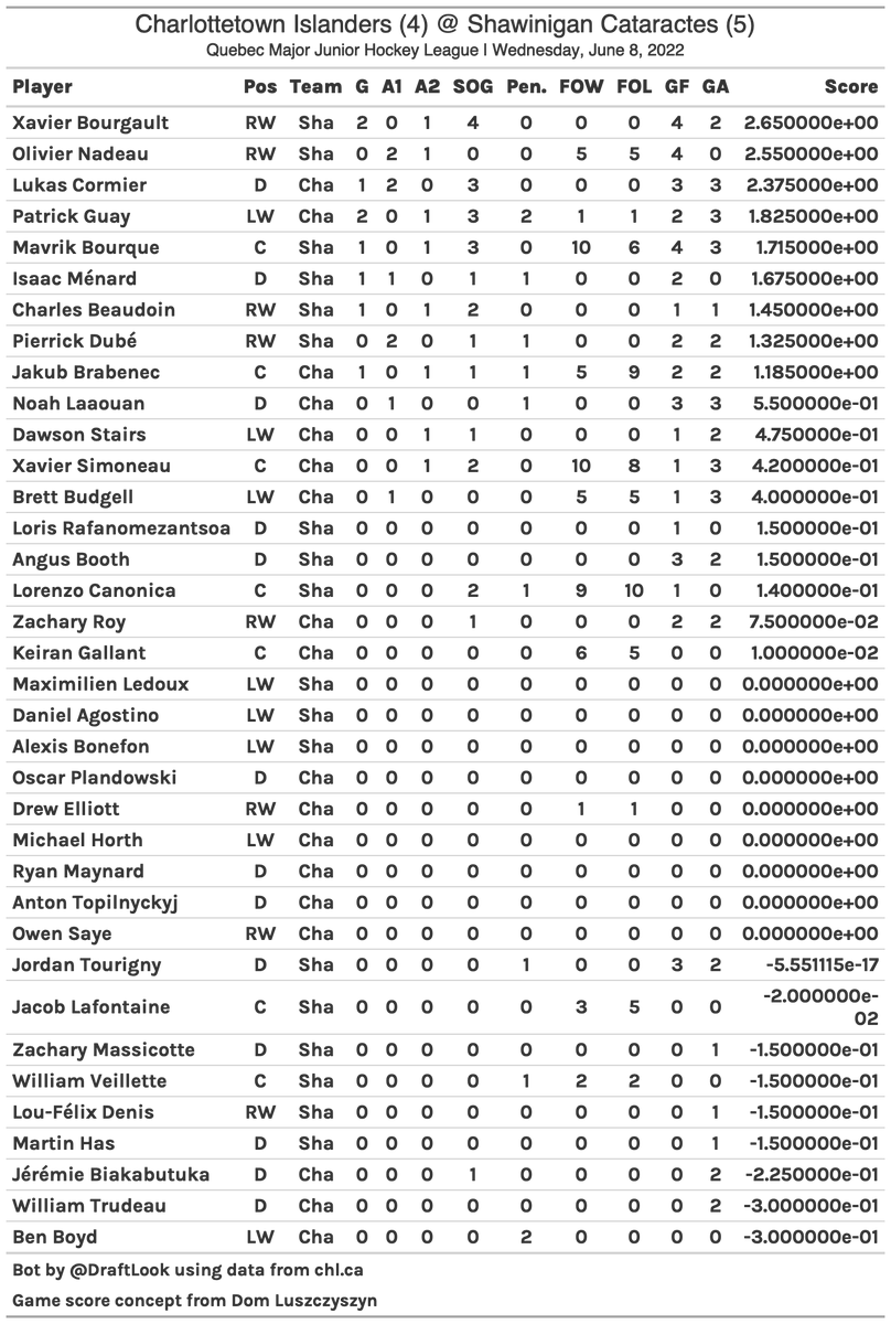 #CHL Game Score Card: Shawinigan Cataractes vs Charlottetown Islanders on 2022-06-08
