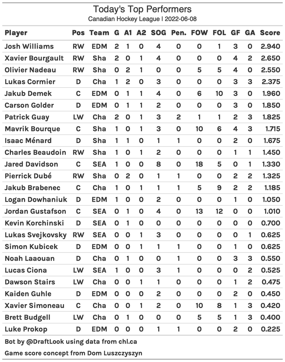 CHL Top Performers on 2022-06-08