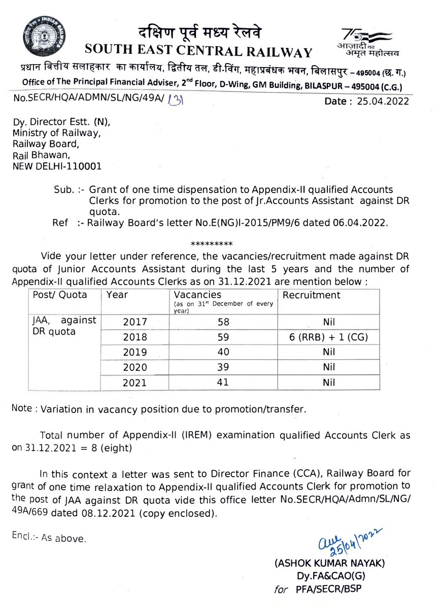 mickeyak143's tweet photo. @AshwiniVaishnaw @RailMinIndia @railwayboard @GMSECR @PMOIndia Sir, 8 Accounts Clerks working in SECR Zone are not granting promotion to Junior Accounts Assistant even after vacancy of 41 (as on 31 dec 2021). We have passed promotion exam of 2019.

Please do justice https://t.co/GZbEVJI0zV