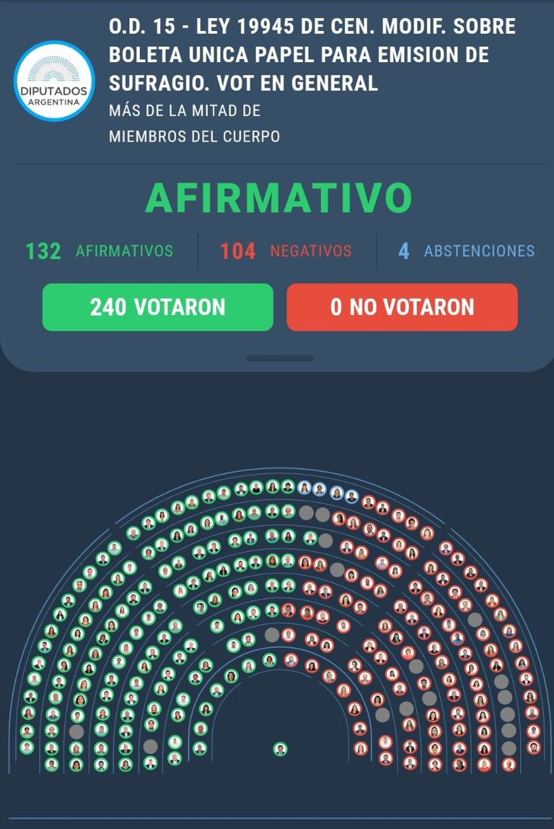 Hoy es un día muy importante para nuestra democracia! Se logró aprobar en Diputados el proyecto de #BoletaUnicaPapel ! Ahora debemos trabajar para que el Senado lo apruebe y se convierta en ley!!! Desde <a href="/constituya/">ConstiTuya</a> acompañamos desde su origen esta iniciativa republicana