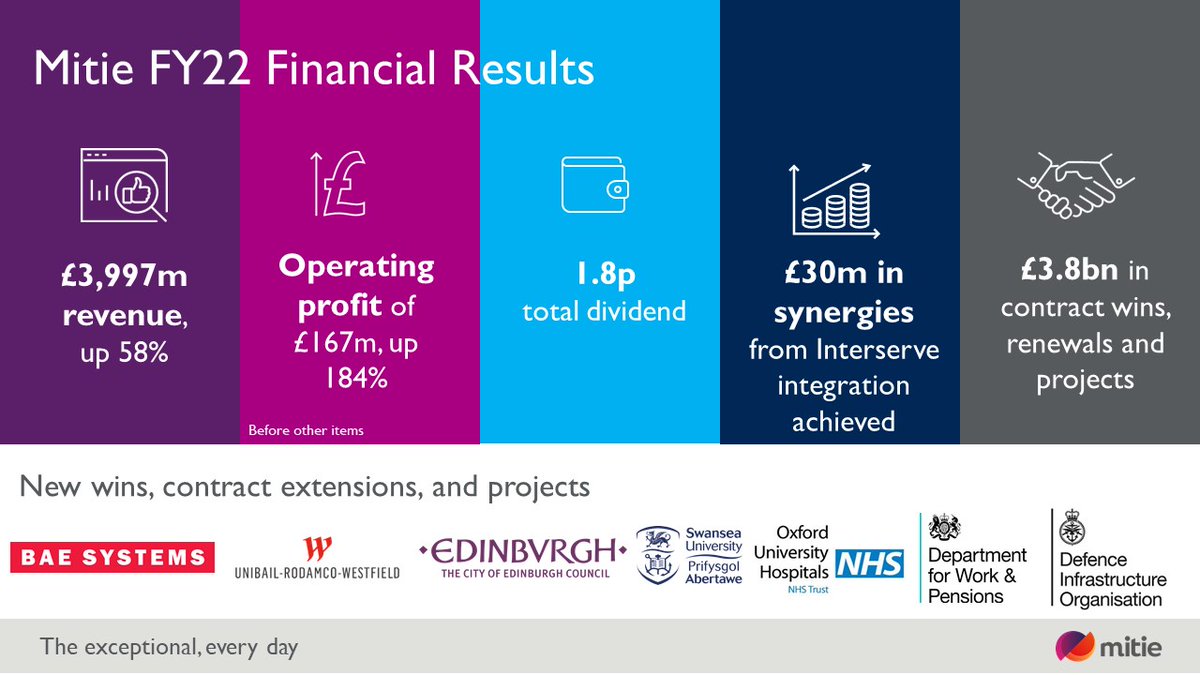 mitie's tweet photo. Today Mitie has released its FY22 Financial Results. Revenue for the year was a record £4bn with an operating profit of £167m.

Our Results show strong financial performance, we have reinstated a final dividend &amp; launched a share buyback programme.

 https://t.co/Pnc0Nxfz0S https://t.co/0xQMzjGXsR
