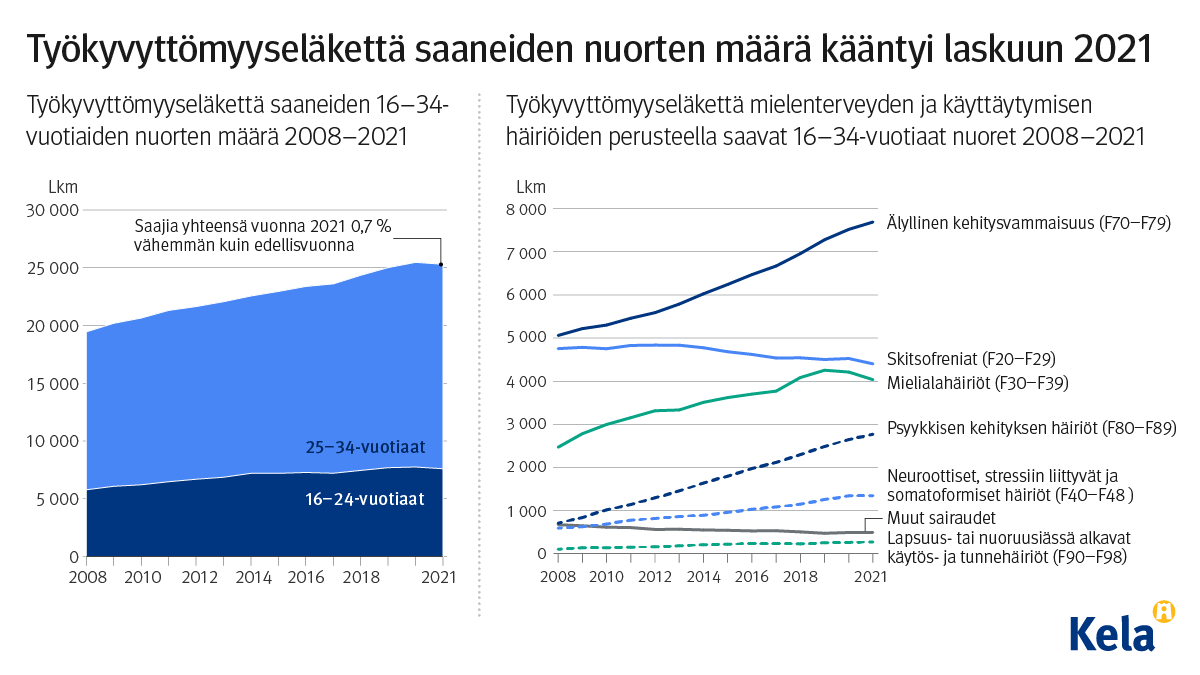 Pitkään jatkunut kasvu työkyvyttömyyseläkettä saaneiden nuorten määrissä pysähtyi ja kääntyi laskuun vuonna 2021. Käänne laskuun näkyy erityisesti kaikista nuorimmassa, 16–24-vuotiaiden ikäryhmässä. 

Lue lisää tiedotteesta 👇
kela.fi/ajankohtaista/…

#nuoret #työkyvyttömyyseläke
