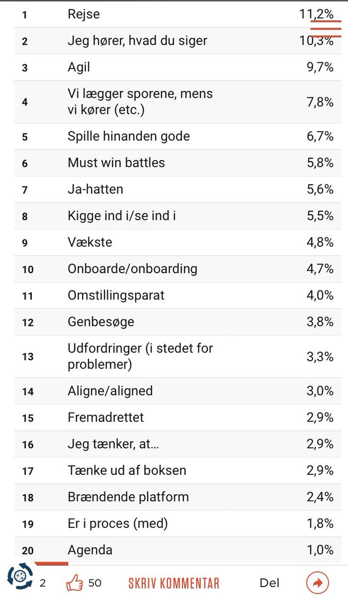 kaarequist's tweet image. Det har været en rejse. Men på. mellemlang, ja måske endda kort sigt, ser vi ind i et oprør mod at være agile. Vi gider ikke vækste. Vi gider ikke tænke ud af bokse eller genbesøge. Vi gider ikke gøre en floskel. 4000 DJØF’ere har valgt de værste udtryk på jobbet. #hørt