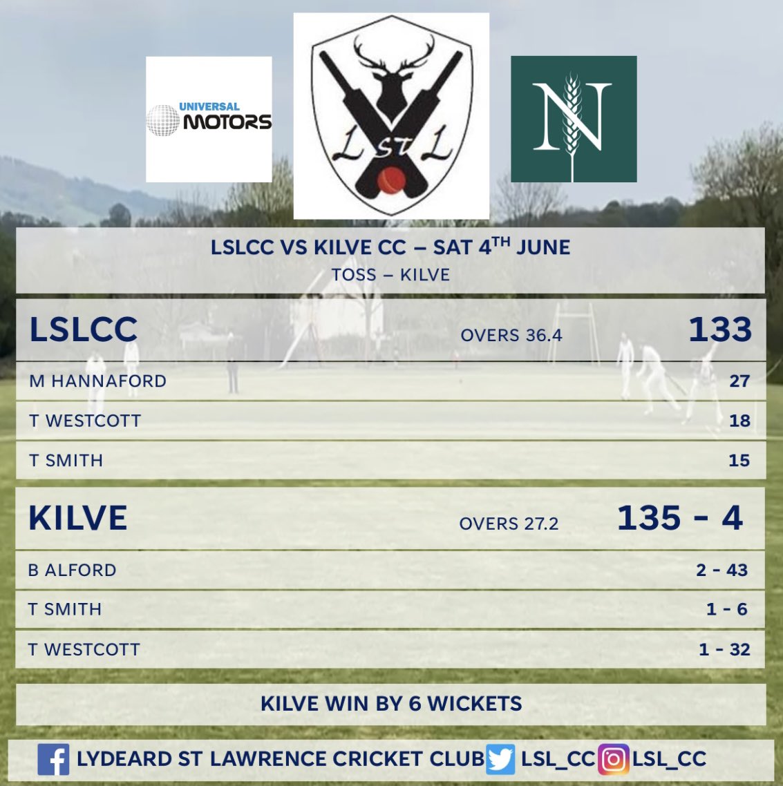 Another tough Saturday as we lost our second league game in a row. Winning the toss and choosing to field <a href="/KilveCricket/">Kilve Cricket Club</a> bowled us out out for 133. After a few early wickets we thought we were in with a chance but they knocked the total off for the loss of 4 wickets.

#WeAreLSL