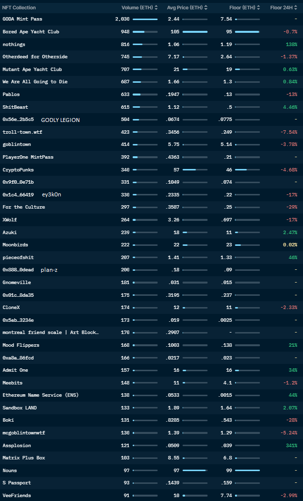 treckex's tweet photo. 06.09.22 - NFT Daily Market Review 🧵:

Mostly a negative day in the market, as most projects other than 'bluechips' slowly retrace back. We'll take a look at @TheGoda_io today.

Volume in a stable range and ETH is about the same as yesterday.

Thread 👇 https://t.co/nasZkk9Qu8