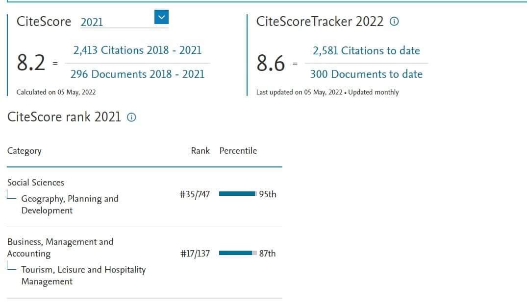 buhalis's tweet photo. SCOPUS just announced the CiteScore 2021 and attributes Tourism Review with 8.2 for 2021 ! (from 4.5 in 2020) Thanks a million to our readers, authors, reviewers editorial board members, associate editors. 🙏🙏🙏🙏 https://t.co/ENENw1zKyY