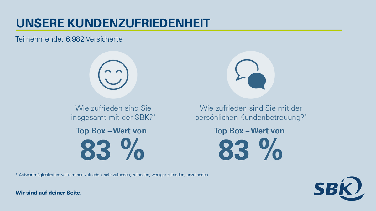 Siemens_BKK's tweet photo. Heute freuen wir uns einfach mal für uns selbst: 83% unserer Versicherten sind vollkommen oder sehr zufrieden mit uns &amp; unserer Kundenberatung 🎉 Unsere Versichertenbefragung zeigt aber auch, dass wir uns noch stärker mit den Erwartungen junger Menschen auseinander setzen müssen. https://t.co/qOQv5yT7uT
