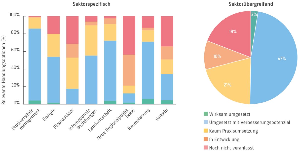 >90%! 🇨🇭 kann #Biodiversität #Lebensgrundlagen noch deutlich besser schützen. Bei welchen Handlungsoptionen <a href="/IPBES/">ipbes</a> die 🇨🇭 Nachholbedarf hat und was sie tun kann, zeigt Bericht <a href="/scnatCH/">SCNAT</a> 
➜scnat.ch/de/id/F3n7e
<a href="/bafuCH/">BAFU - OFEV - UFAM - FOEN</a> <a href="/WWF_Schweiz/">WWF Schweiz</a> <a href="/BFEenergeia/">BFE - OFEN - UFE</a> <a href="/CHblw/">BLW - OFAG - UFAG</a> @bav_oft_uft <a href="/AREschweiz/">ARE</a>