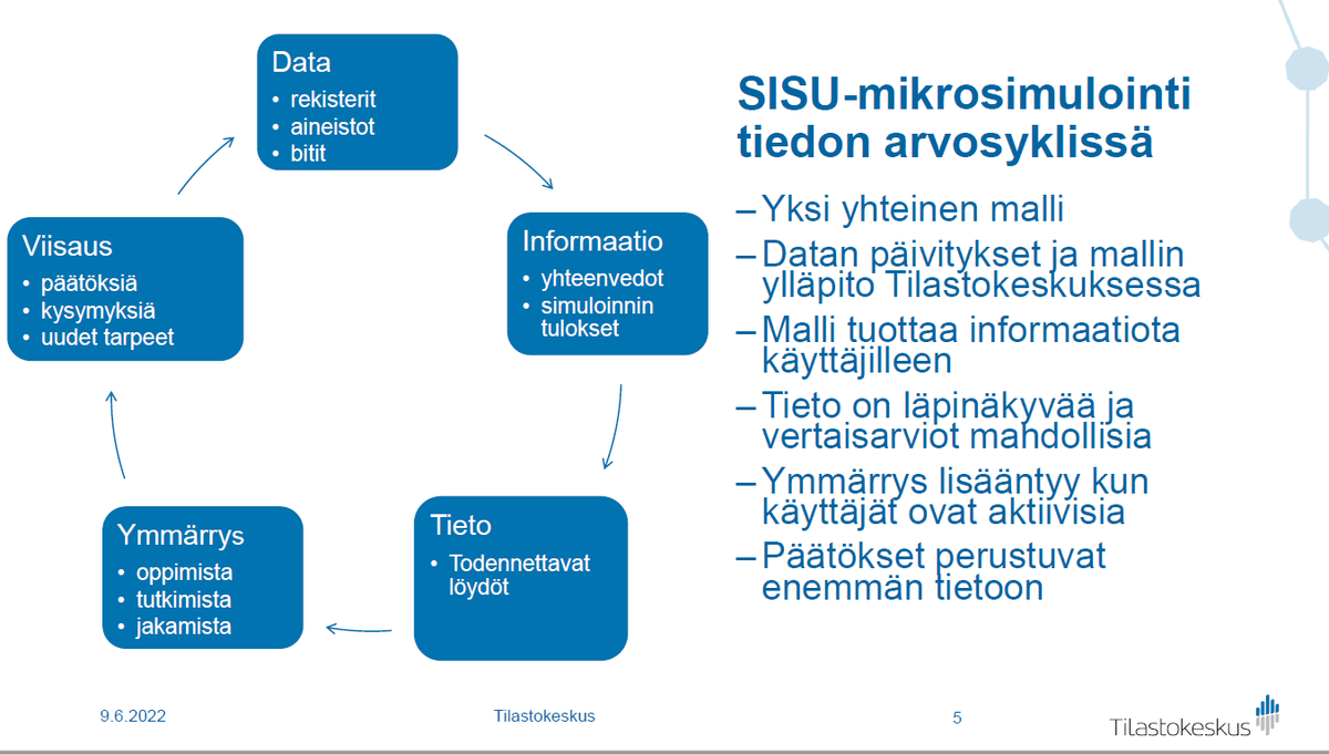 SISU-mikrosimulointia on käytetty yhtenä työkaluna monen #vero ja #sosiaaliturva -säädöksen takana. SISU-mikrosimuloinnin merkitystä voi kuvata soveltaen kollegaan <a href="/mapaavon/">Matti Paavonen 🇺🇦</a> esittämää tiedon arvosykliä #tilastokeskus, #kansantalous