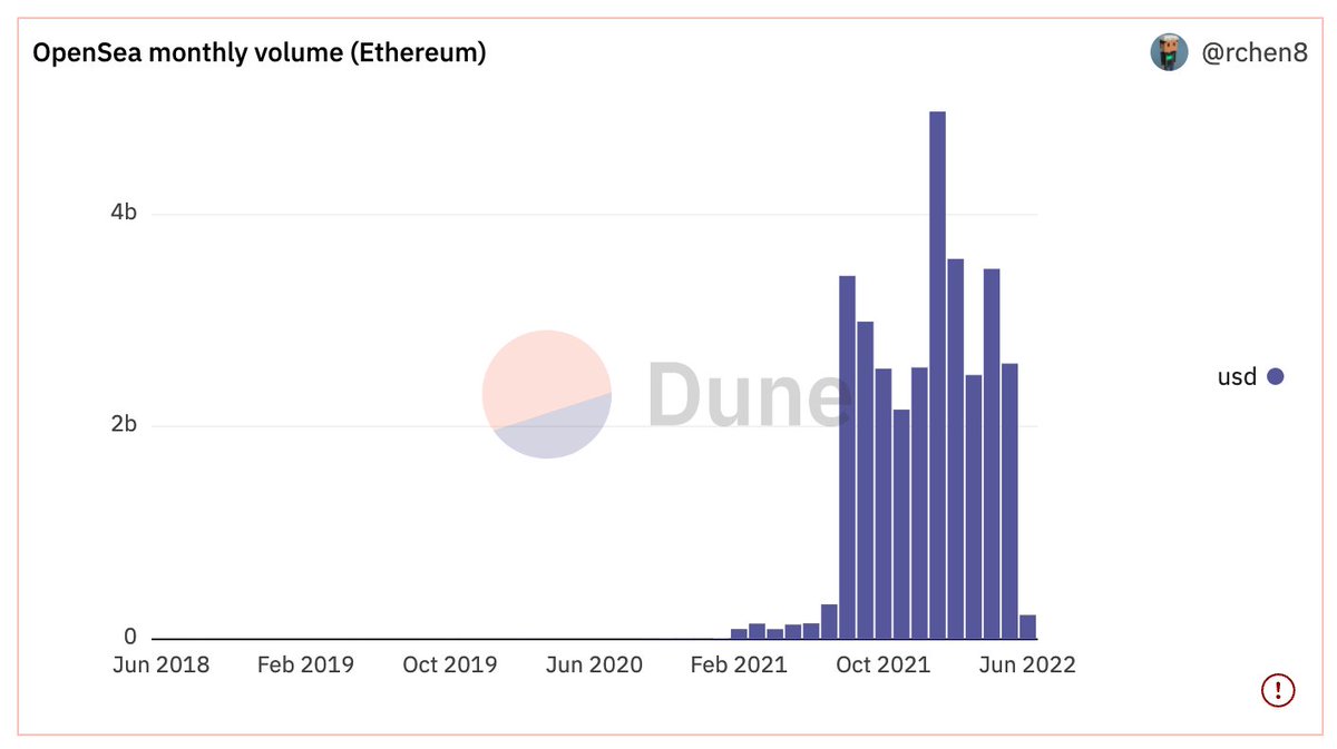 【穿越牛熊的NFT投資 - Art NFT】

這幾天圖狗交易量開始下滑，大多地板衝不到0.2就迅速回落甚至歸零。讓我想起去年11月到今年1月的狀況：
11月交易量回落->12月圖狗旺季->1月圖狗季結束
4月下旬交易量回落->5月圖狗旺季->6月？

未來沒人知道，但在屎尿之亂後，我們該投資什麼NFT？答案是Art NFT 🧵