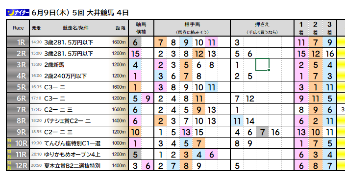 keibawinbet's tweet photo. 今日の大井はブログの軸馬候補が好成績。
6.2.3.1で連対率66.7％、3着内率91.7％
（取消･除外2頭）

そして門別も良かった。
6.4.2.3で連対率66.7％、3着内率80.0％

明日もこの調子でいけるといいなぁ。
よかったらブログも見てね。
https://t.co/8l0JzwKld8 https://t.co/NPvFyp5g37