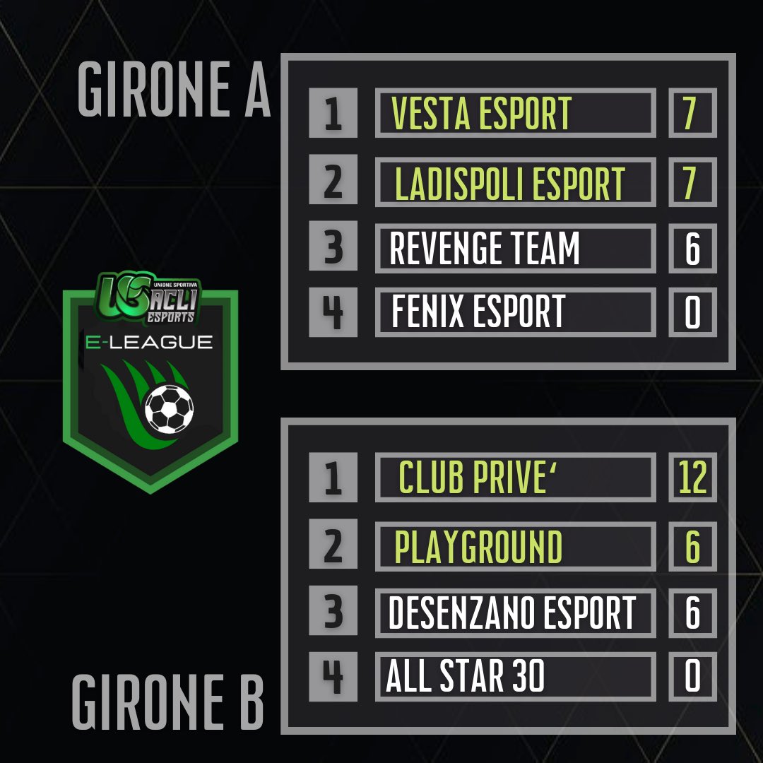 us_acli's tweet photo. UsACLI e-LEAGUE

Risultati 4 Giornata e Classifiche provvisorie 

#usacli #esport #usaclieleague https://t.co/K9N8w1c7s7