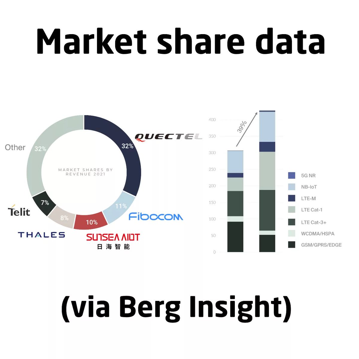 tamhanna's tweet image. #BergInsight just sent us some insights into the #wirelessmodule and #m2mcommunication market, taken right from their latest #marketresearch. It looks like #QuecTelWireless took the #4gmodule market by storm, which is not surprising given their great…
📸 instagram.com/p/CelWsXlNEP7/
