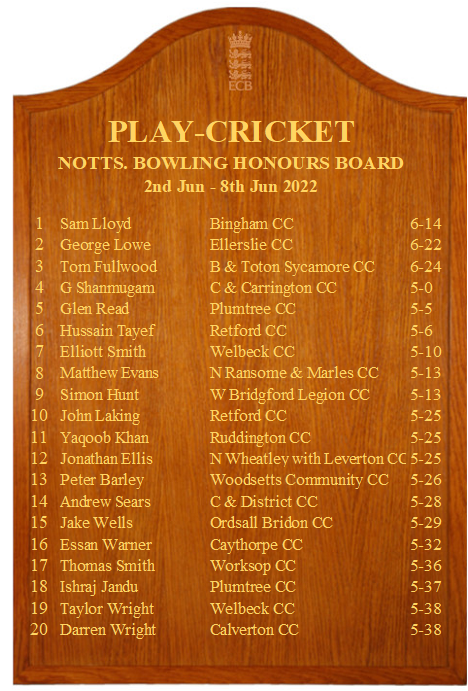 cricketnotts's tweet photo. 𝘊𝘰𝘯𝘨𝘳𝘢𝘵𝘶𝘭𝘢𝘵𝘪𝘰𝘯𝘴 to Tade Carmichael with an incredible 1⃣8⃣8⃣ for @WelbeckCricket and Sam Lloyd with fantastic figures of 6⃣-1⃣4⃣ for @BinghamCC, who top the #Nottinghamshire boards this week! 👏🏏🦌

#HonoursBoards https://t.co/Cuy70EGTGw