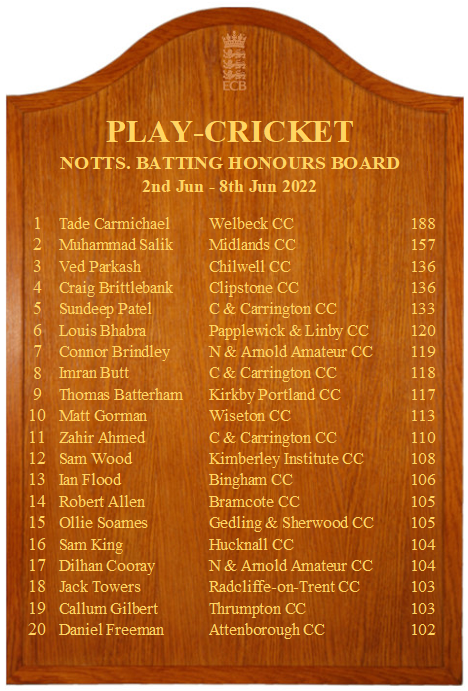 cricketnotts's tweet photo. 𝘊𝘰𝘯𝘨𝘳𝘢𝘵𝘶𝘭𝘢𝘵𝘪𝘰𝘯𝘴 to Tade Carmichael with an incredible 1⃣8⃣8⃣ for @WelbeckCricket and Sam Lloyd with fantastic figures of 6⃣-1⃣4⃣ for @BinghamCC, who top the #Nottinghamshire boards this week! 👏🏏🦌

#HonoursBoards https://t.co/Cuy70EGTGw