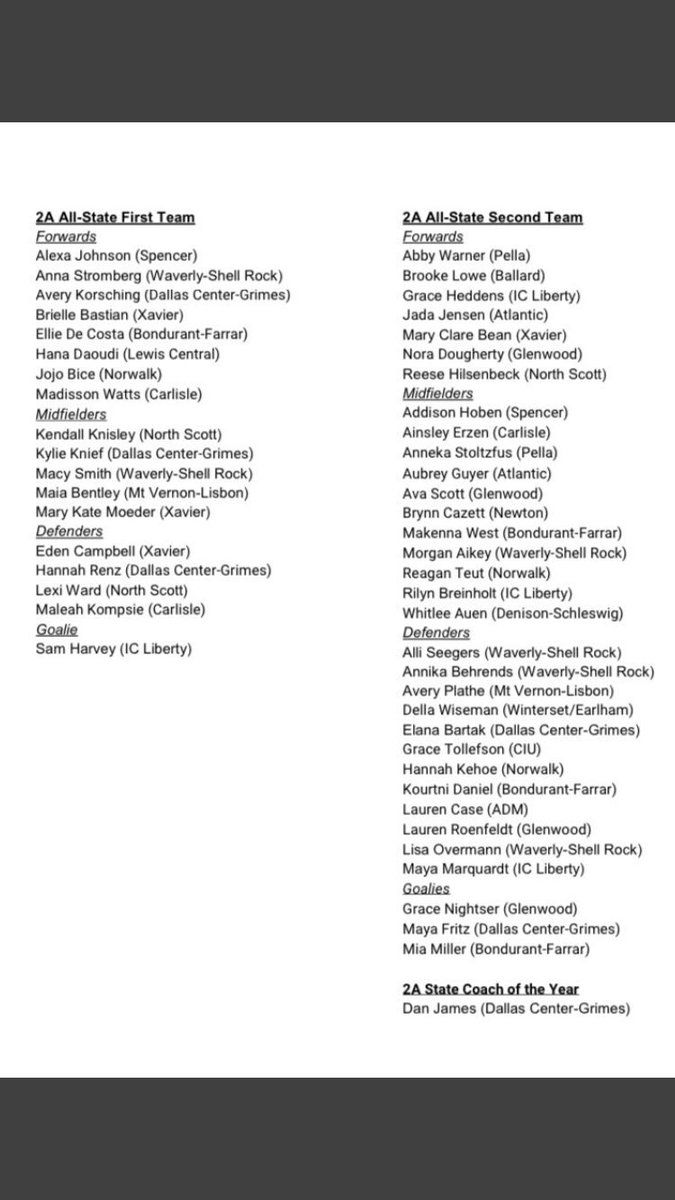 W-SR Girls Soccer (@wsrgsoccer) on Twitter photo ⚽️Congratulations <a href="/annastromberg8/">anna stromberg</a> and <a href="/macy_smith04/">Macy</a> for getting on the 2A All-State 1st team and <a href="/AikeyMorgan/">Morgan Aikey</a> Alli Seegers, <a href="/behrends_annika/">Annika Behrends</a> and <a href="/LindseyOvermann/">Lindsey Overmann</a> all made the 2nd Team. Phenomenal Season! 🙌🌟 ⚽️Congratulations <a href="/annastromberg8/">anna stromberg</a> and <a href="/macy_smith04/">Macy</a> for getting on the 2A All-State 1st team and <a href="/AikeyMorgan/">Morgan Aikey</a> Alli Seegers, <a href="/behrends_annika/">Annika Behrends</a> and <a href="/LindseyOvermann/">Lindsey Overmann</a> all made the 2nd Team. Phenomenal Season! 🙌🌟
