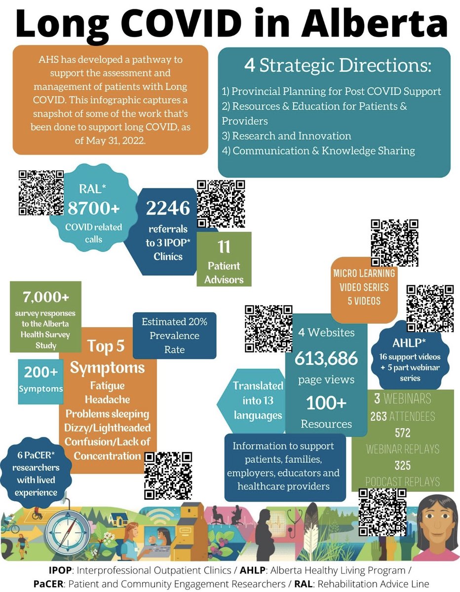 Today is #LongCovidAwarenessDay in 🇨🇦. ✔️ out some additional #LongCovid resources in this infographic 🙏 to <a href="/COVID_19_Canada/">COVID-19 Resources Canada</a> for organizing today’s program!  <a href="/ShawnaCurry_/">Shawna Curry</a> <a href="/NicoleM91586860/">Nicole McKenzie</a> <a href="/paulwrightpfcc/">Paul Wright RN</a> <a href="/LongCOVIDPhysio/">Long COVID Physio</a> <a href="/LongCovidOT/">Long Covid OT</a> <a href="/mbastaw/">Dr. Marina B Wasilewski</a> <a href="/Pts4Chg/">Patients 4 Change</a> @keetcanada <a href="/Charissa_L19/">Charissa Levy (she/her)</a>