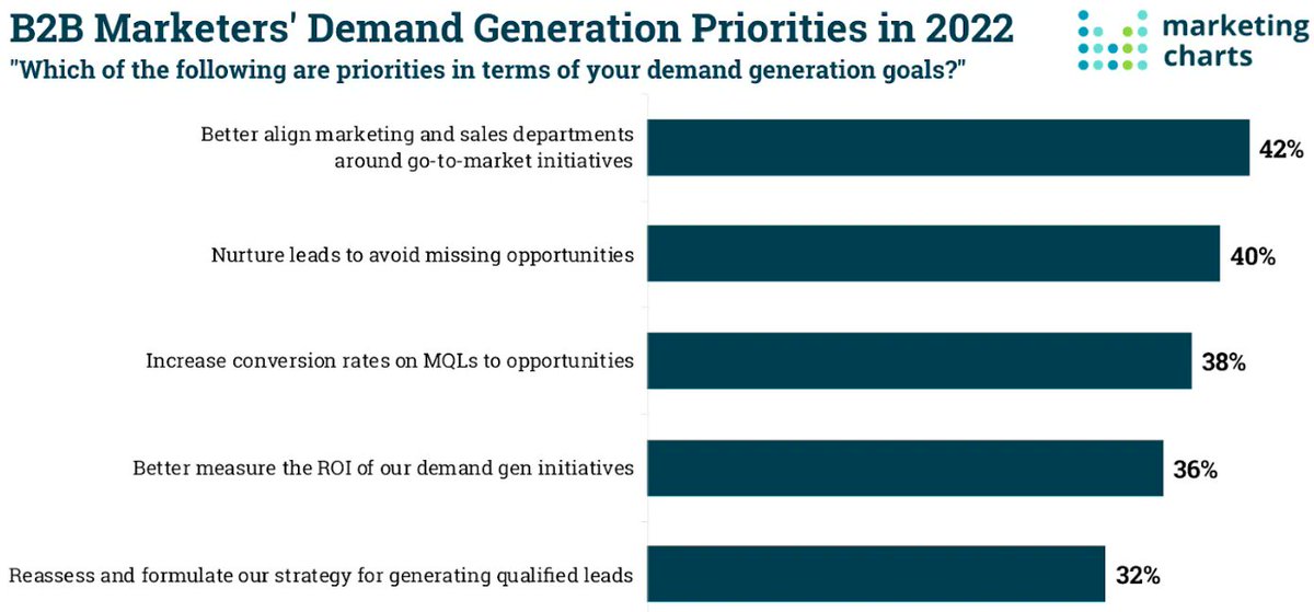Waar liggen uitdagingen van B2B marketeers binnen de IT? De ‘2022 Demand Generation Benchmark Survey’ door ON24 geeft inzicht. 

De belangrijkste uitdagingen:
• Goede samenwerking tussen sales en marketing (42%)
• Het opwarmen en opvolgen van leads (40%)

Herkenbaar?