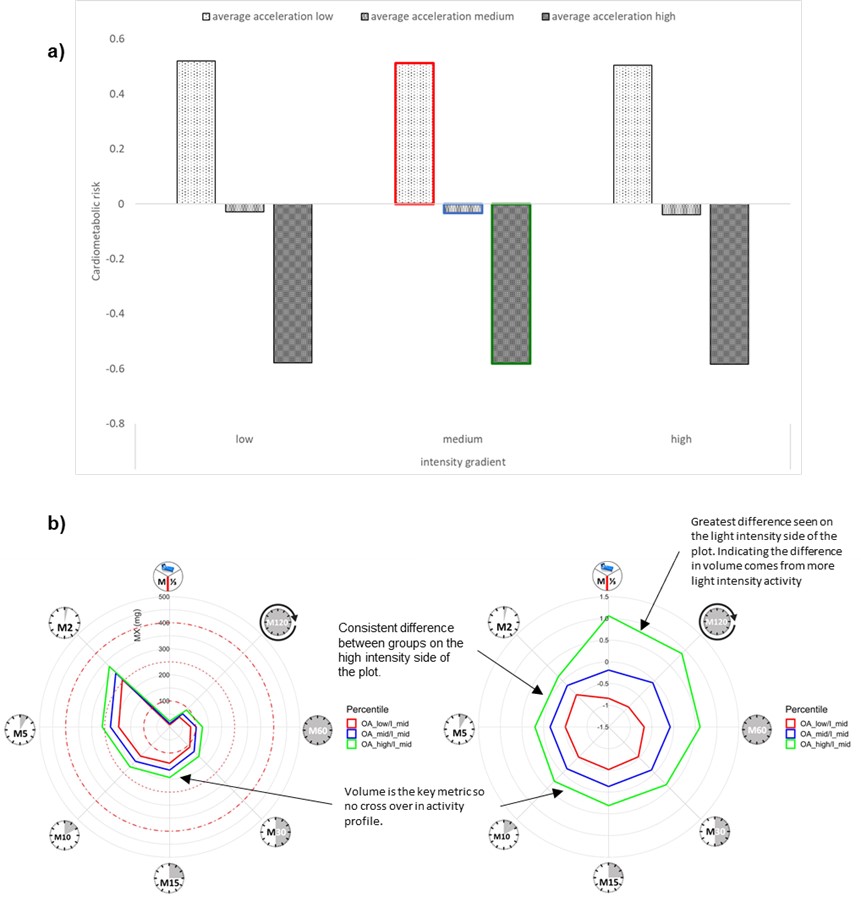 NathanPDawkins's tweet image. Paper Alert:
Now online: doi: 10.1249/MSS.0000000000002939
Relative importance of overall & intensity of #PhysicalActivity for cardiometabolic risk in those with & without a chronic disease.
Nice to see this published, great work from the team
#Researchpaper #AcademicChatter