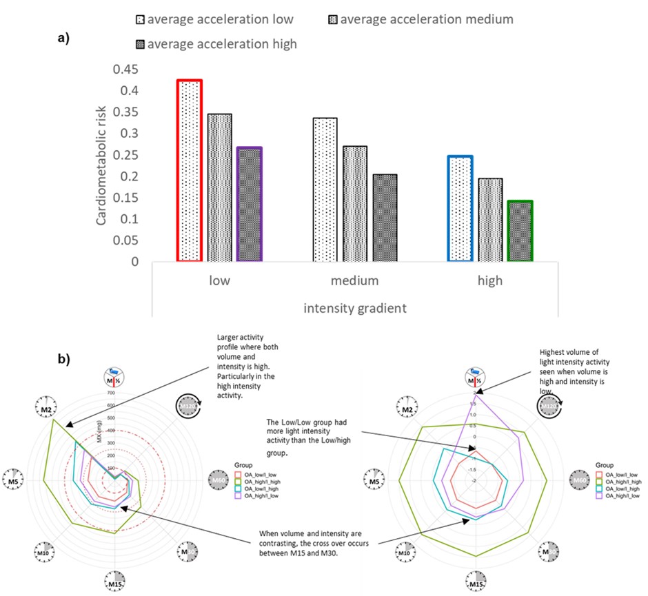 NathanPDawkins's tweet image. Paper Alert:
Now online: doi: 10.1249/MSS.0000000000002939
Relative importance of overall & intensity of #PhysicalActivity for cardiometabolic risk in those with & without a chronic disease.
Nice to see this published, great work from the team
#Researchpaper #AcademicChatter