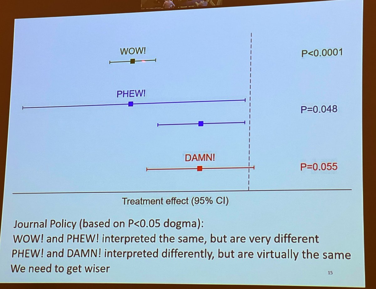 Tommaso Scquizzato, MD (@tscquizzato) on Twitter photo Study categorisation from <a href="/pocock_stuart/">Stuart Pocock</a> at #PratoAnaes2022
➡️ WOW! and PHEW! interpreted the same but very different
➡️ PHEW! and DAMN! interpreted differently but virtually the same
We need to get wiser, a p-value is no substitute for brain. Study categorisation from <a href="/pocock_stuart/">Stuart Pocock</a> at #PratoAnaes2022
➡️ WOW! and PHEW! interpreted the same but very different
➡️ PHEW! and DAMN! interpreted differently but virtually the same
We need to get wiser, a p-value is no substitute for brain.