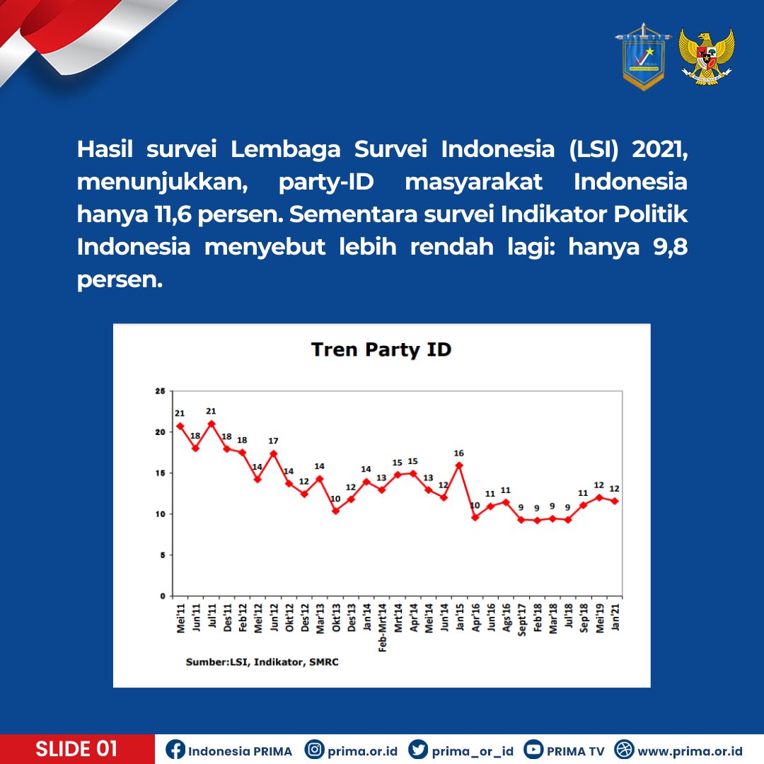 prima_or_id's tweet photo. Munculnya beragam partai politik pasca reformasi tak sejalan dengan terakomodasinya beragam kepentingan di masyarakat. Party-ID yang makin rendah menandakan gagalnya partai politik menjalankan fungsinya.
#PartaiPRIMA #PRIMA #PartainyaRakyatBiasa #PartyID #Parpol #Reformasi https://t.co/75CAV7HVWH