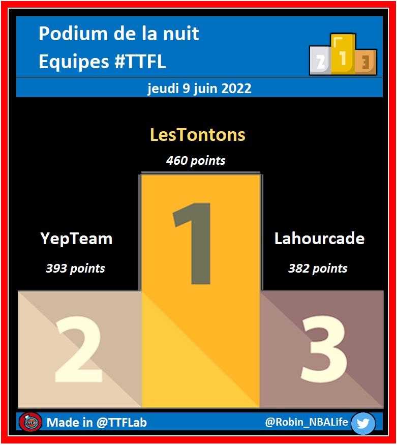 TTFLab's tweet photo. Podium de la nuit #TTFL

➡️ The Finals | Pick #03

⚠️ Moyenne Top500 : 164,8 points
🔝️ Moyenne Top100 : 201,4 points

#NBA #NBAPlayoffs https://t.co/dkdkM039LC