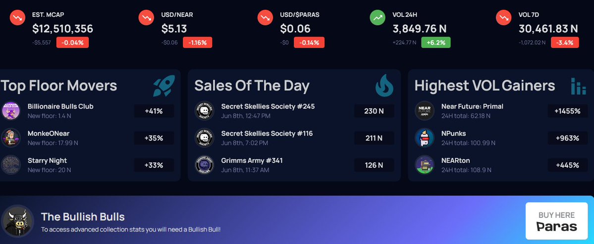 With Near Tracker, you can track all the $NEAR NFT action live as it happens. 

You’ll never miss another big move again – not when you have this much information at your fingertips!