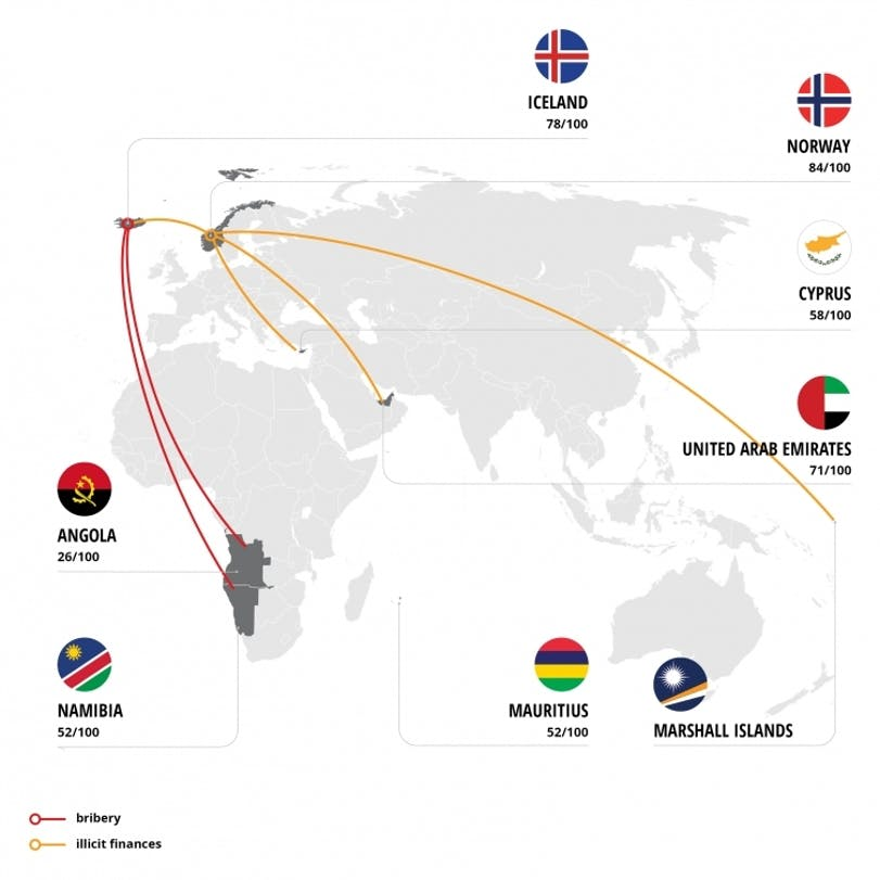anticorruption's tweet image. In 2019, the #FishrotFiles investigation revealed that one of Iceland’s largest fishing conglomerates, allegedly bribed government officials in Namibia and Angola for rights to massive fishing quotas.